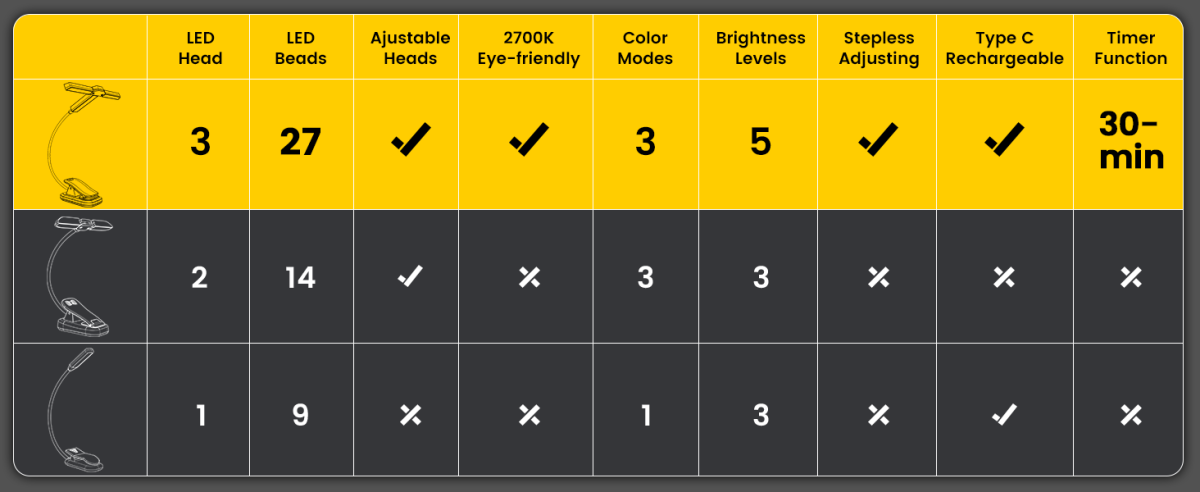 Lampe de lecture à trois têtes White